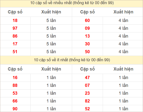 Thống kê 2 số cuối GĐB về nhiều nhất trong 30 tuần