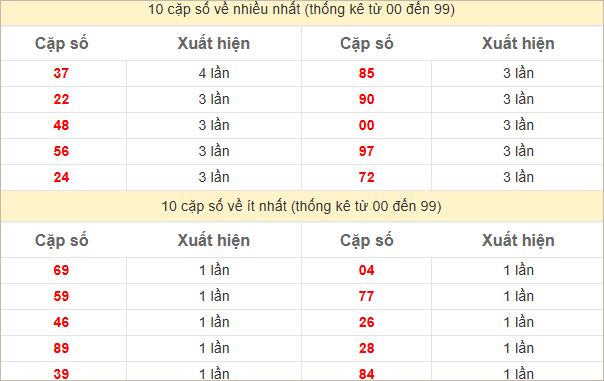 Hai số cuối giải đặc biệt về nhiều nhất và ít nhất
