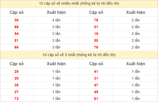 Hai số cuối giải đặc biệt về nhiều nhất và ít nhất