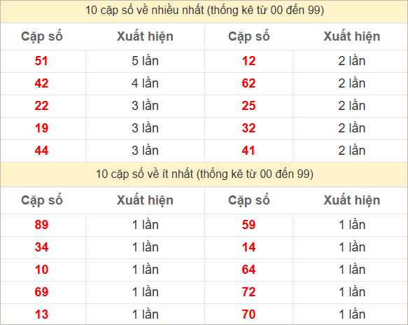 2 số cuối giải đặc biệt về nhiều nhất và ít nhất