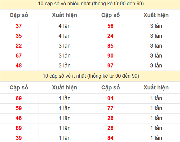 2 số cuối giải đặc biệt về nhiều nhất và ít nhất