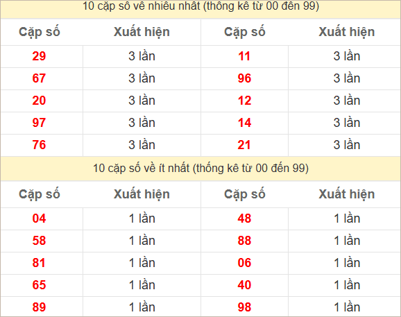 2 số cuối giải đặc biệt về nhiều nhất, ít nhất