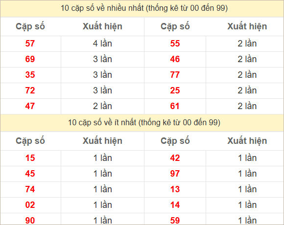 Hai số cuối giải đặc biệt về nhiều nhất và ít nhất