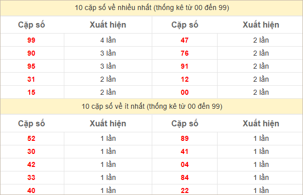 Hai số cuối giải đặc biệt về nhiều nhất và ít nhất