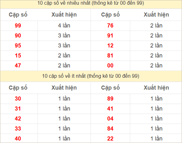 Hai số cuối giải đặc biệt về nhiều nhất và ít nhất