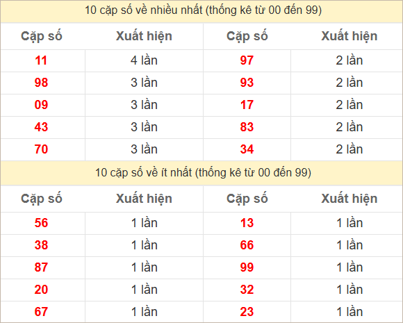 Hai số cuối giải đặc biệt về nhiều nhất và ít nhất
