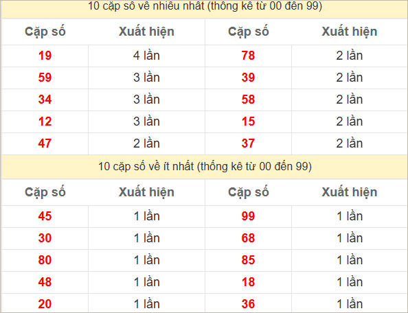 Hai số cuối giải đặc biệt về nhiều nhất và ít nhất