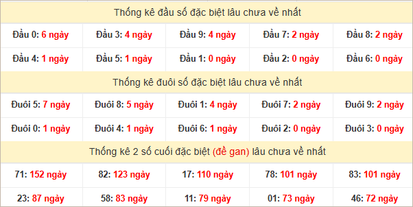 Đầu, đuôi GĐB miền Nam thứ 6 lâu chưa về