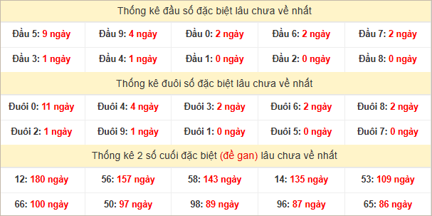 Đầu, đuôi GĐB miền Nam thứ 3 lâu chưa về