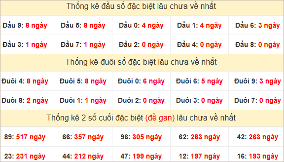 Đầu, đuôi GĐB miền Nam thứ 2 lâu chưa về