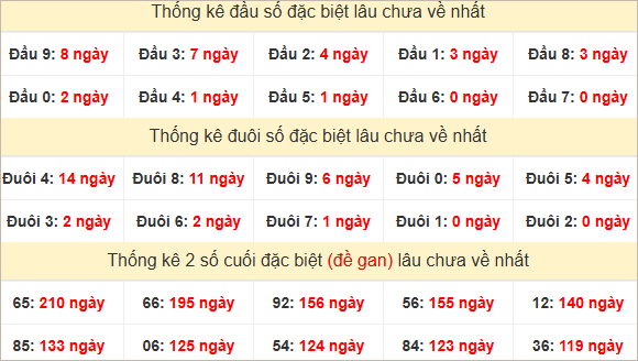Đầu, đuôi GĐB lâu về