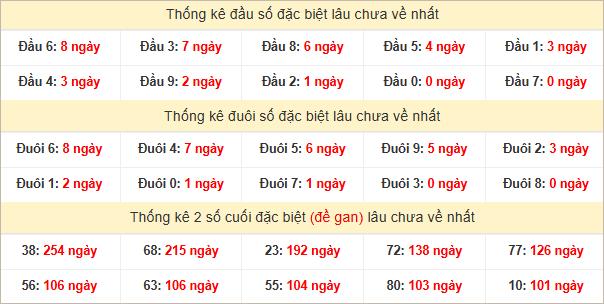 Đầu, đuôi GĐB miền Trung thứ 6 lâu chưa về