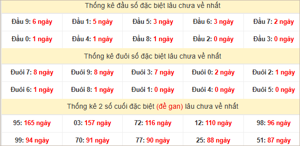 Đầu, đuôi giải đặc biệt lâu về nhất