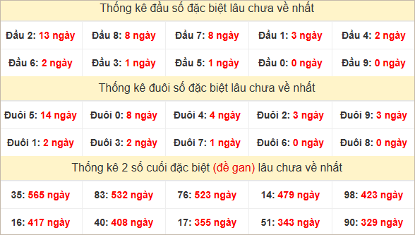 Đầu, đuôi GĐB miền Trung thứ 2 lâu chưa về
