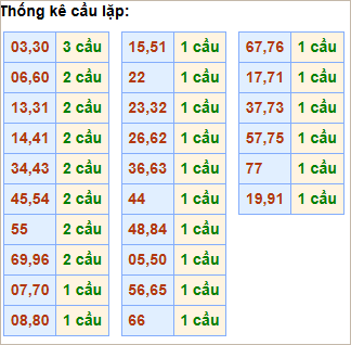 Bảng thống kê cầu lặp hôm nay