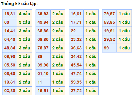 Bảng cầu lặp hôm nay