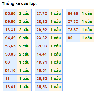 Bảng cầu lặp hôm nay - Cầu về cả cặp