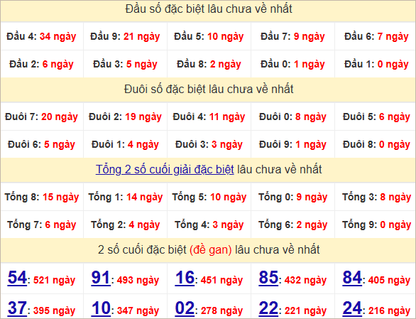 Thống kê đầu, đuôi giải đặc biệt lâu chưa về