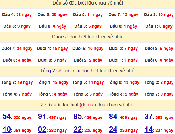 Thống kê đầu, đuôi giải đặc biệt lâu chưa về