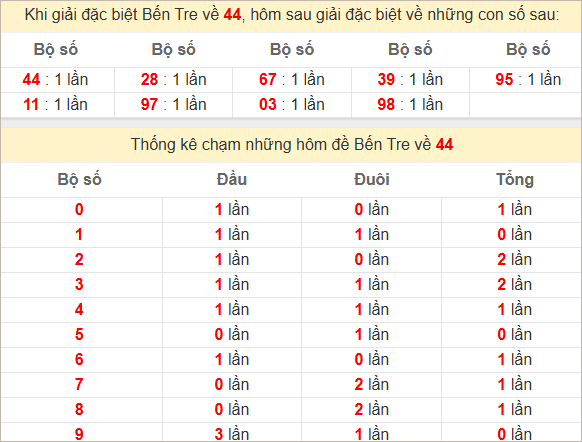 Thống kê giải đặc biệt Bến Tre hôm sau