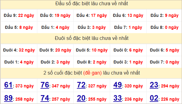 Đầu - đuôi, thống kê 2 số cuối giải đặc biệt XSCM lâu về