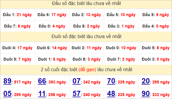 Đầu - đuôi, thống kê 2 số cuối giải đặc biệt XSDTH lâu về
