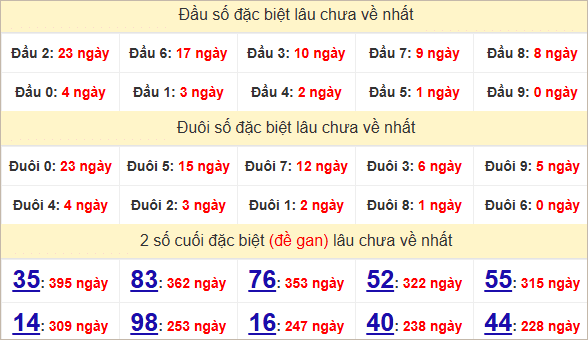 Đầu - đuôi, thống kê 2 số cuối giải đặc biệt XSPY lâu về