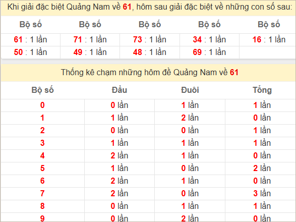 Thống kê giải đặc biệt Quảng Nam hôm sau