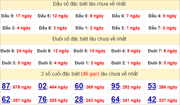 Đầu - đuôi, Thống kê 2 số cuối giải đặc biệt XSHCM lâu về