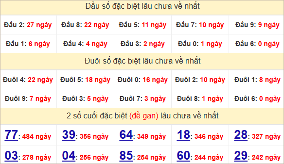 Đầu - đuôi, thống kê 2 số cuối giải đặc biệt XSTTH lâu về
