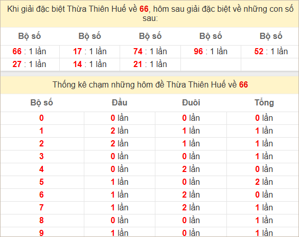 Thống kê giải đặc biệt Huế hôm sau