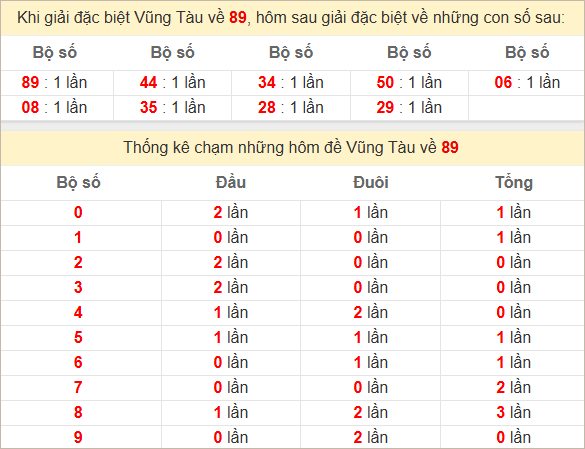 Thống kê giải đặc biệtVũng Tàu bữa sau