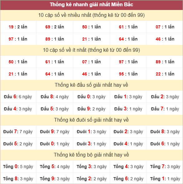 Bảng thống kê giải Nhất