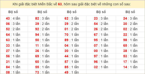 Đặc biệt về 63 ngày mai ra con gì? Xem tần suất ĐB hôm sau