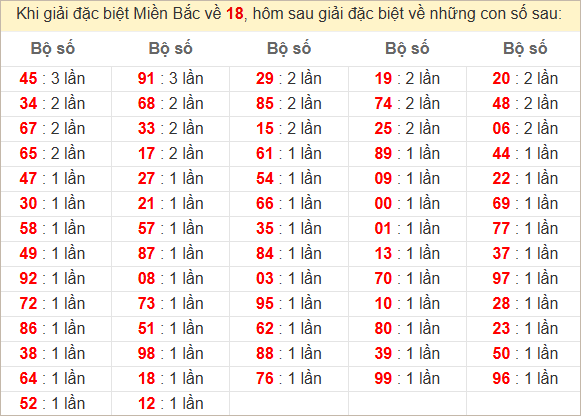Đặc biệt về 18 ngày mai ra con gì? Xem tần suất ĐB hôm sau