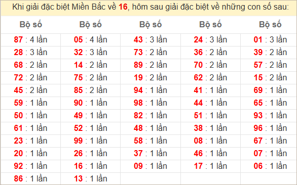 Đặc biệt về 16 ngày mai ra con gì? Xem  tần suất ĐB hôm sau