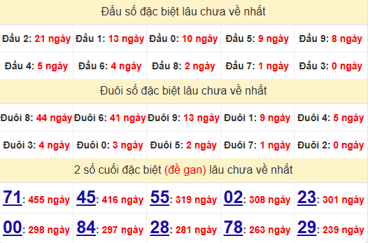 2 số cuối GĐB XSBD 18/4/2025