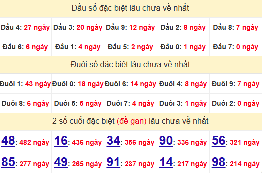 2 số cuối GĐB XSBL 22/4/2025