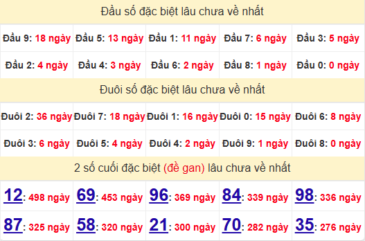 2 số cuối GĐB XSBT 22/4/2025