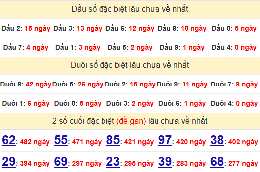 2 số cuối GĐB XSGL 18/4/2025