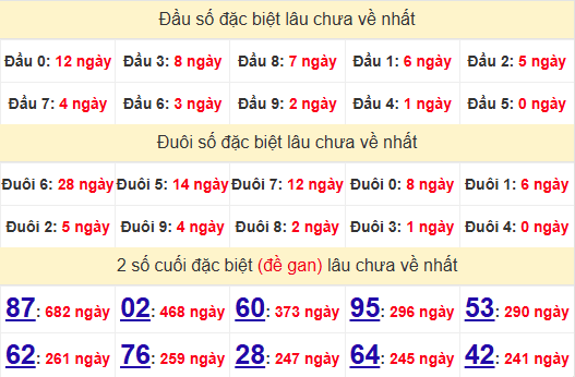 2 số cuối GĐB XSHCM 14/4/2025