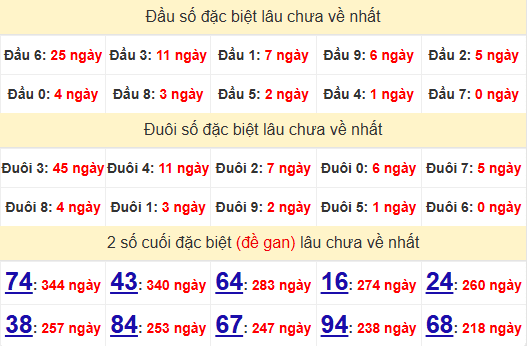 2 số cuối GĐB XSNT 18/4/2025