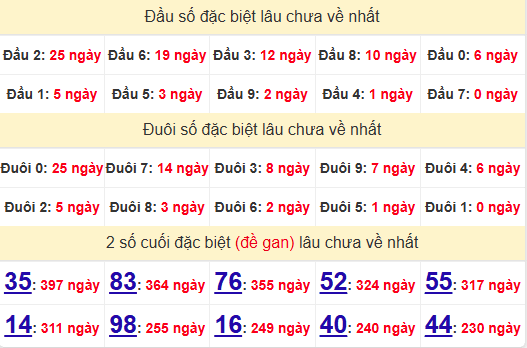 2 số cuối GĐB XSPY 14/2/2025