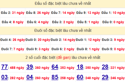 2 số cuối GĐB XSTTH 14/4/2025