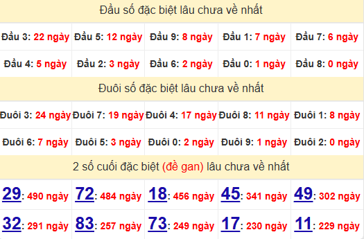 2 số cuối GĐB XSTV 18/4/2025