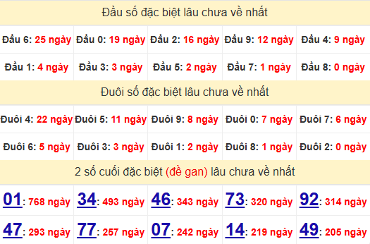 2 số cuối GĐB XSVL 18/4/2025