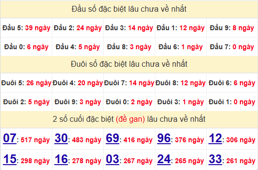 2 số cuối GĐB XSVT 22/4/2025
