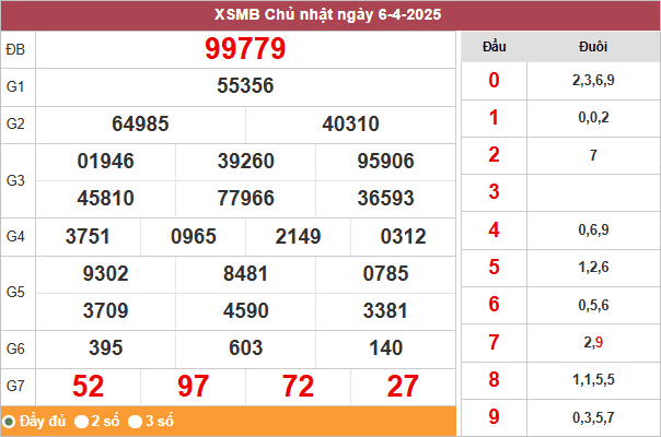 Bảng kết quả hôm qua 6/4/2025