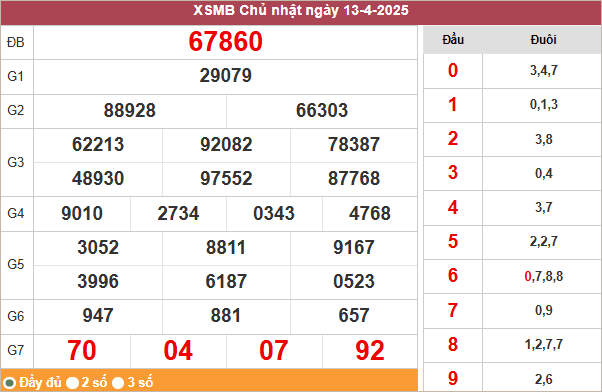 Bảng kết quả miền Bắc ngày 13/4/2025