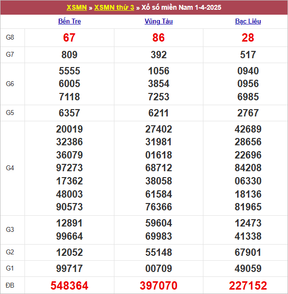 Bảng kết quả kỳ trước 1/4/2025